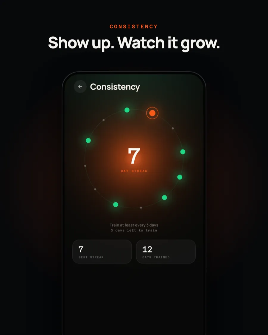 Consistency: a day-streak ring with best streak and days trained.